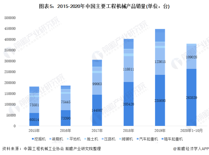 圖表5：2015-2020年中國(guó)主要工程機(jī)械產(chǎn)品銷(xiāo)量(單位：臺(tái))