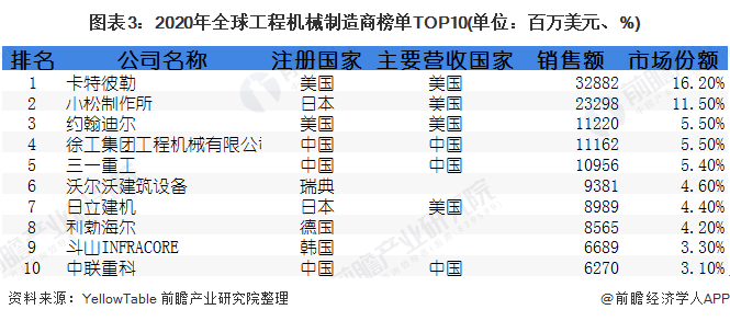 圖表3：2020年全球工程機(jī)械制造商榜單TOP10(單位：百萬(wàn)美元、%)