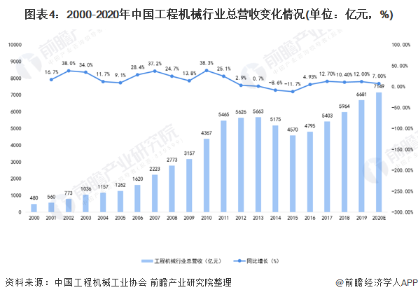 圖表4：2000-2020年中國(guó)工程機(jī)械行業(yè)總營(yíng)收變化情況(單位：億元，%)