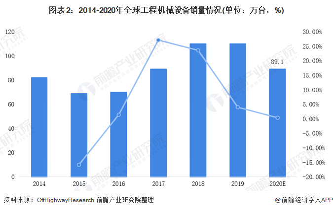 圖表2：2014-2020年全球工程機(jī)械設(shè)備銷(xiāo)量情況(單位：萬(wàn)臺(tái)，%)